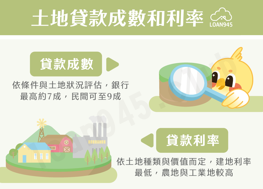土地貸款成數和利率【貸款就找我】