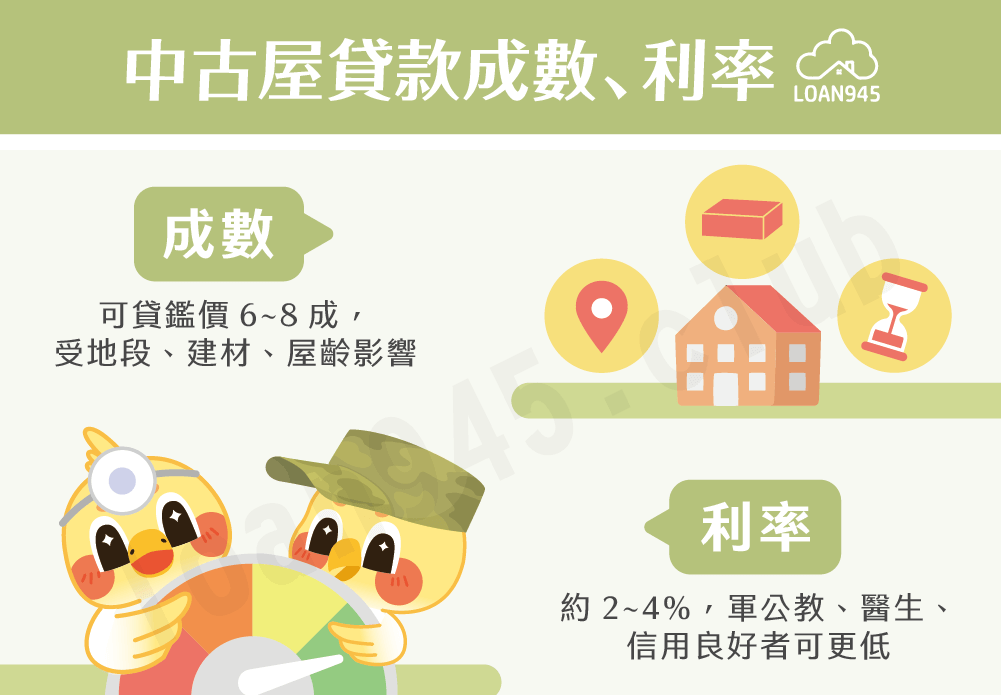 中古屋貸款成數、利率【貸款就找我】