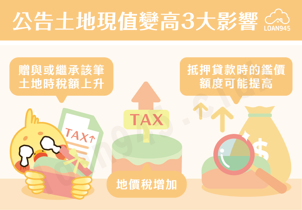 公告土地現值變高3大影響【貸款就找我】