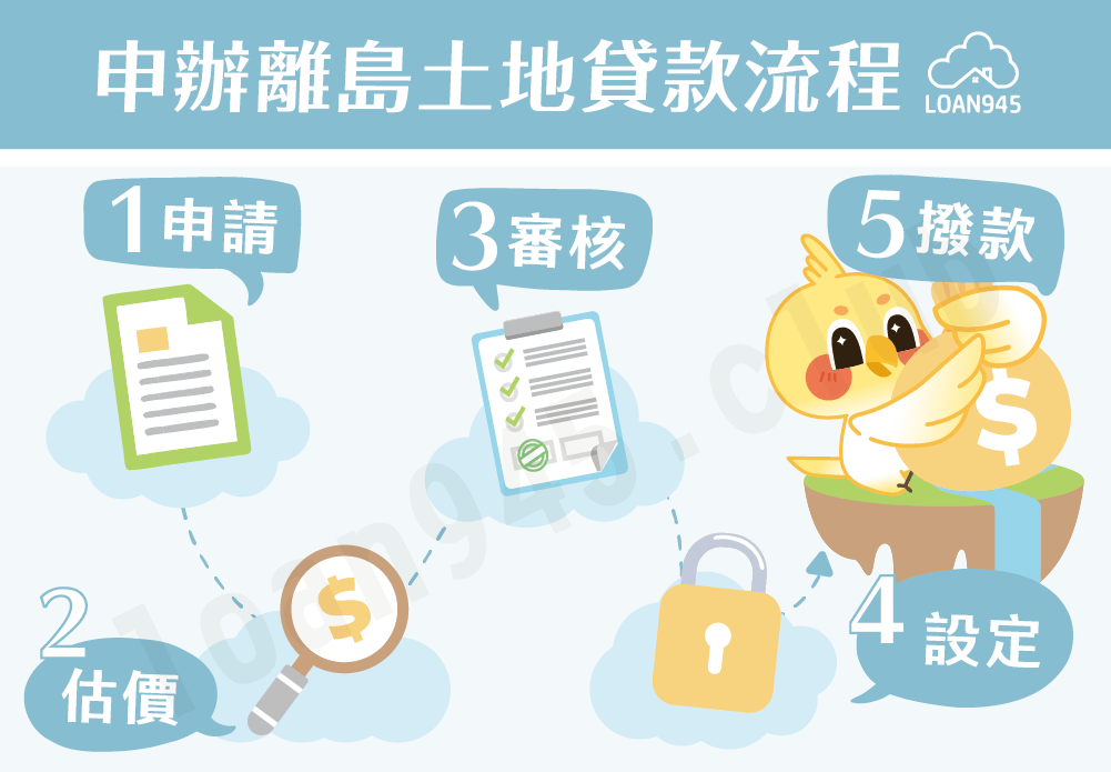 申辦離島土地貸款流程【貸款就找我】