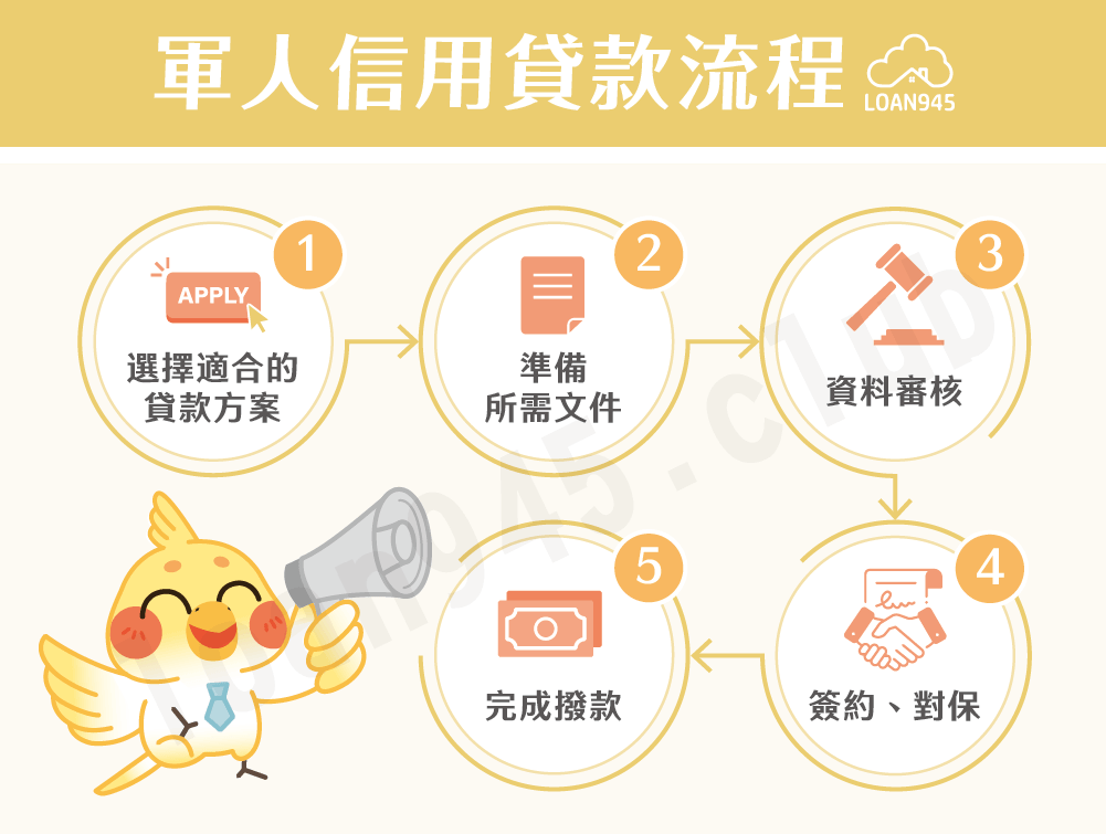 軍人信用貸款流程【貸款就找我】