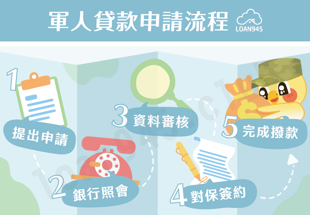 軍人貸款申請流程【貸款就找我】