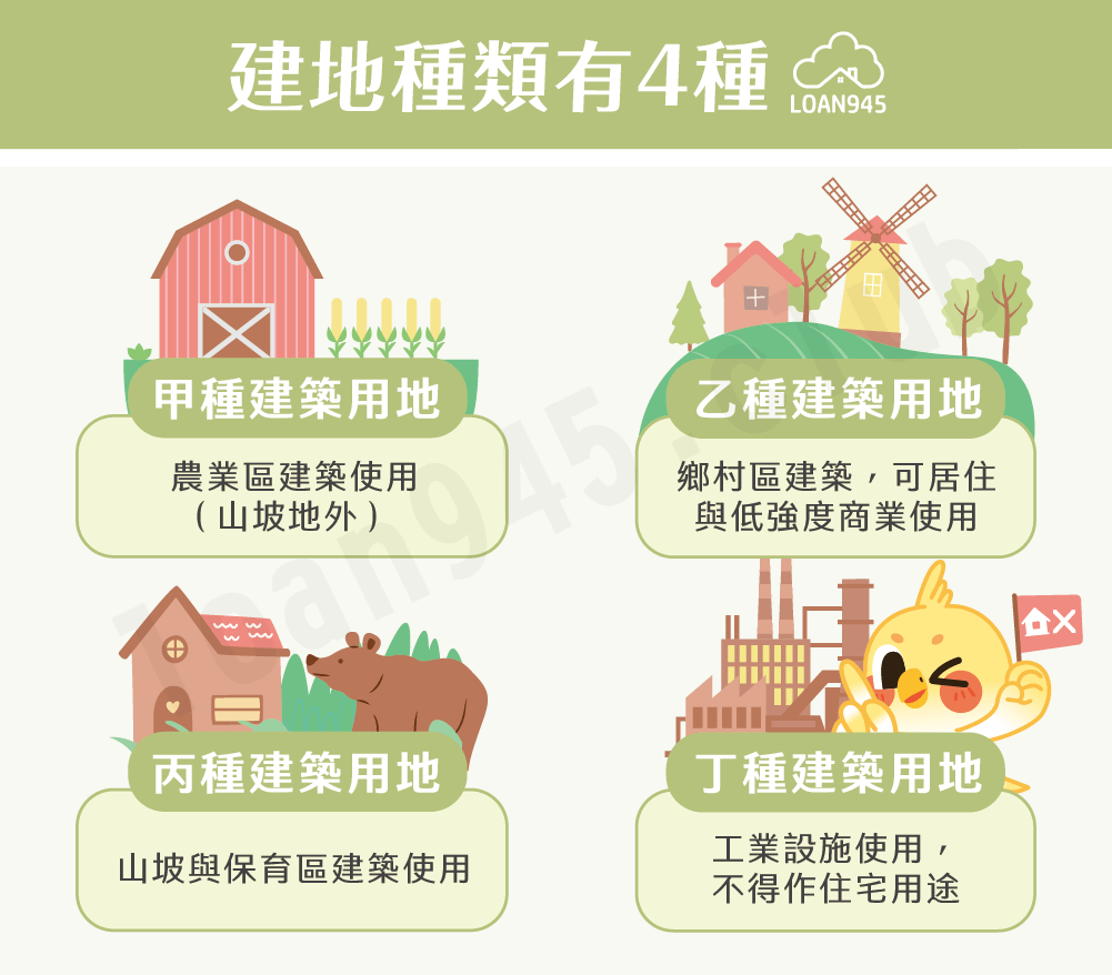 建地種類有4種【貸款就找我】