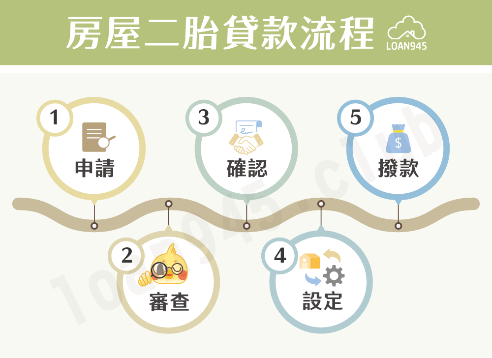 房屋二胎貸款流程【貸款就找我】