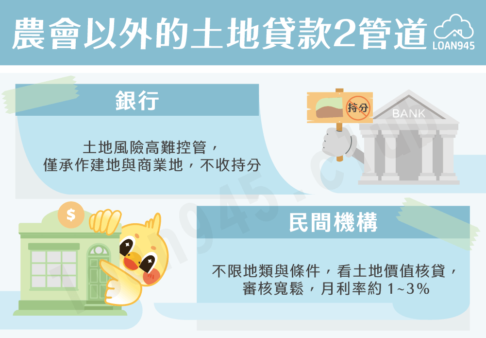 農會以外的土地貸款2管道【貸款就找我】