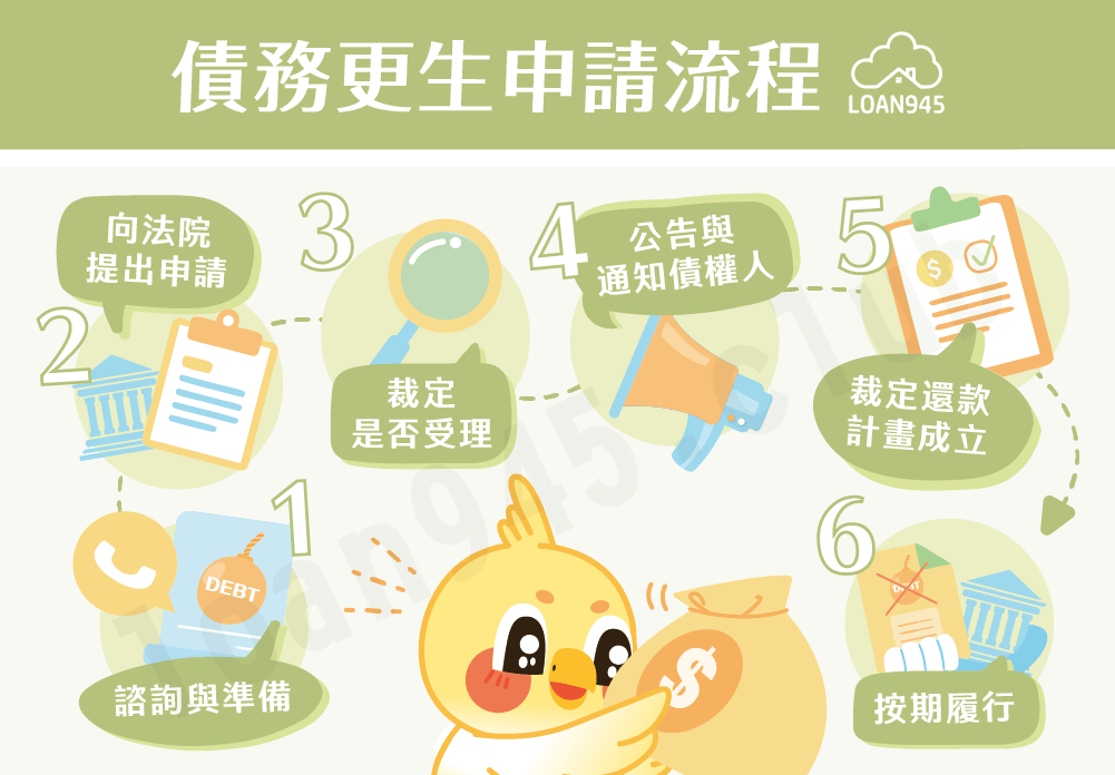 債務更生申請流程【貸款就找我】
