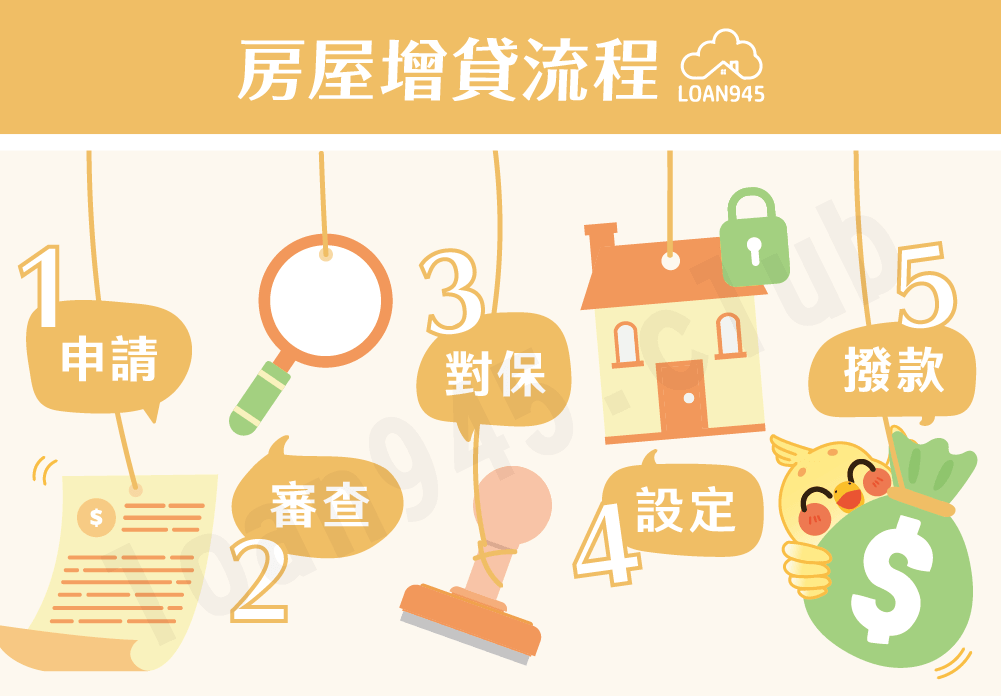 房屋增貸流程【貸款就找我】
