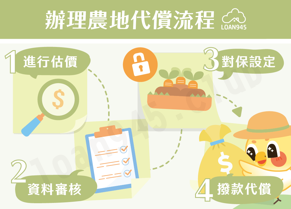 辦理農地代償流程【貸款就找我】