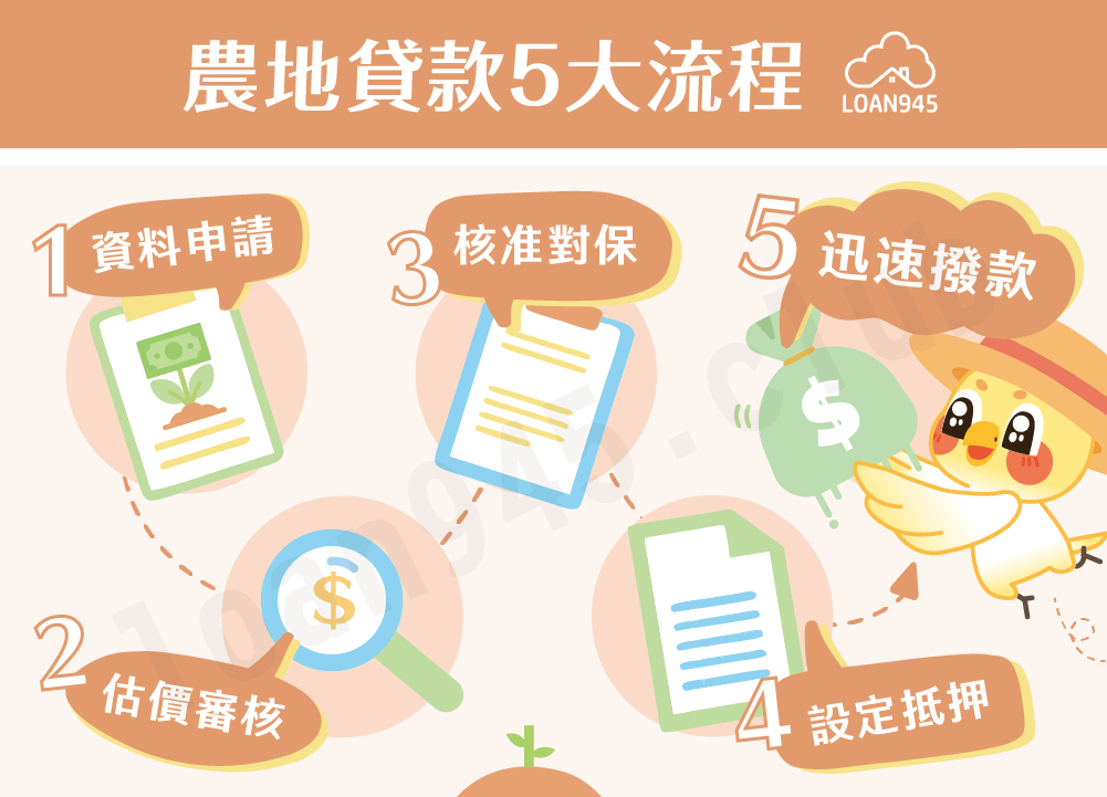 農地貸款5大流程【貸款就找我】