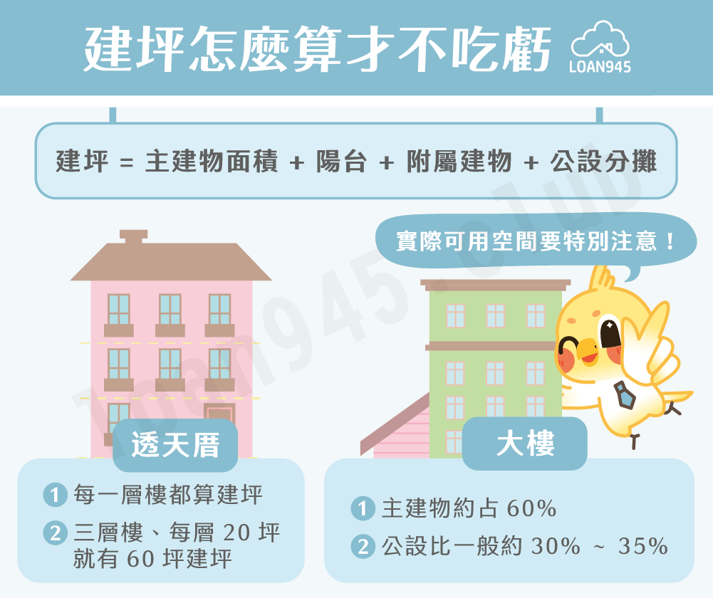 建坪怎麼算才不吃虧【貸款就找我】