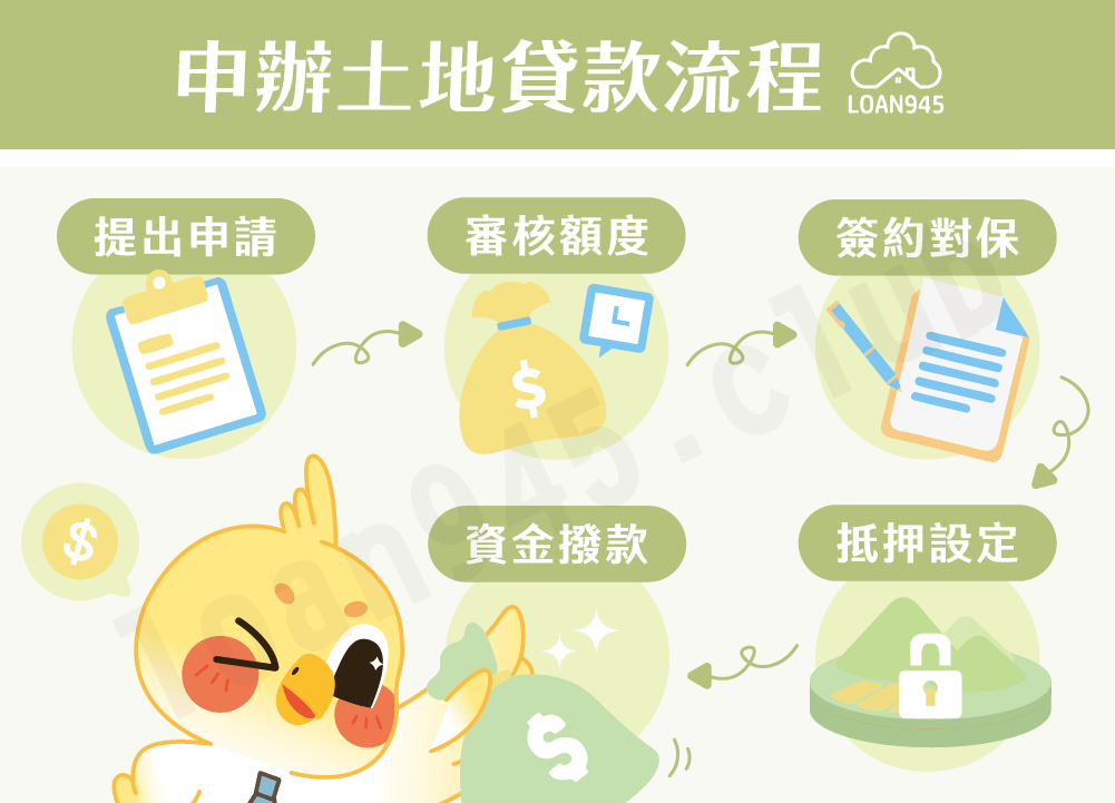 申辦土地貸款流程【貸款就找我】