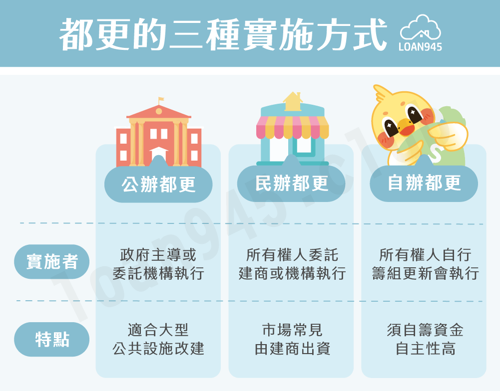 都更的三種實施方式【貸款就找我】