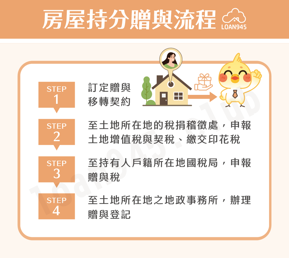 房屋持分贈與可以節稅？教你看懂免稅額和逐年贈與！ - 貸款就找我