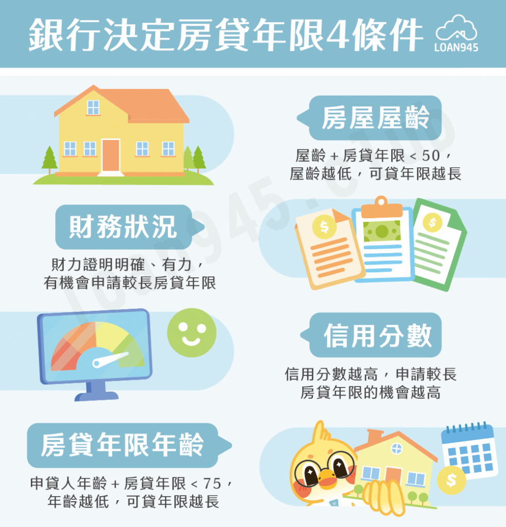 銀行決定房貸年限4條件【貸款就找我】