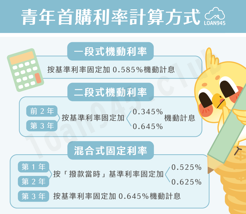 青年首購利率計算3種方式【貸款就找我】