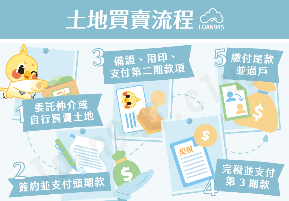 土地買賣流程【貸款就找我】
