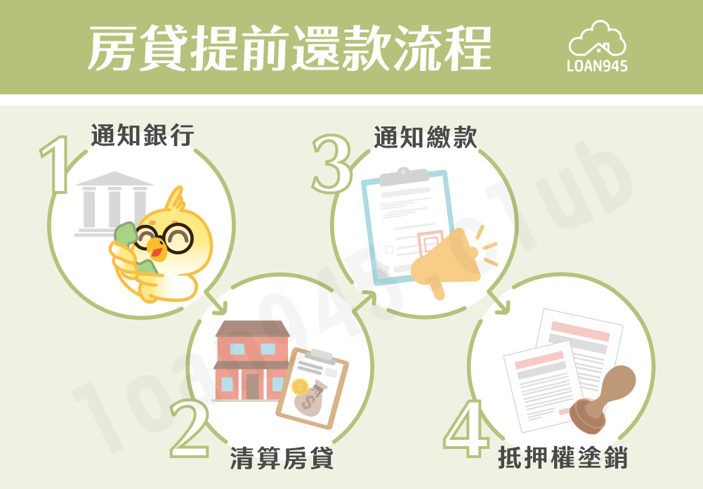 房貸提前還款流程【貸款就找我】