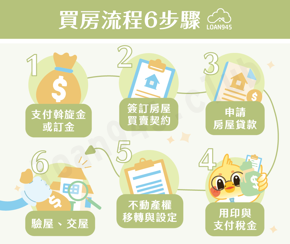 買房流程6步驟【貸款就找我】