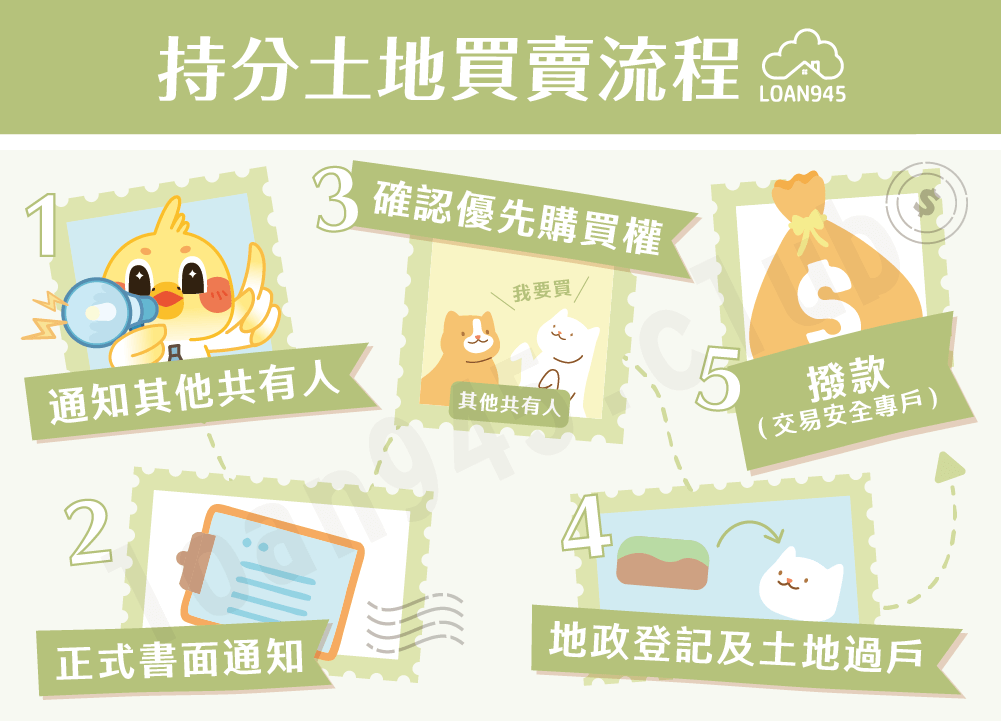 持分土地買賣流程【貸款就找我】