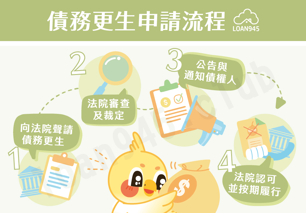 債務更生申請流程【貸款就找我】