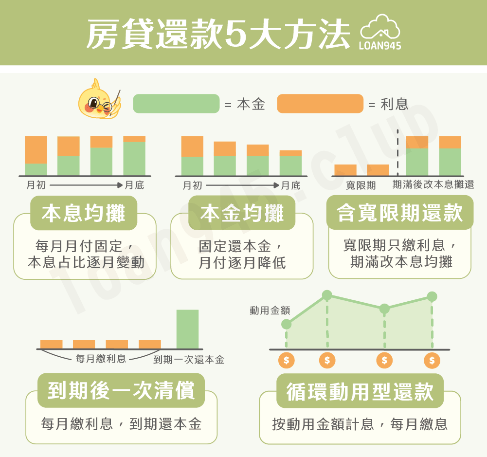 房貸還款5大方法【貸款就找我】