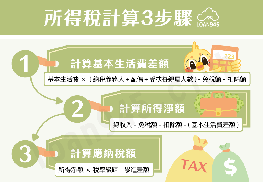 所得稅計算3步驟【貸款就找我】