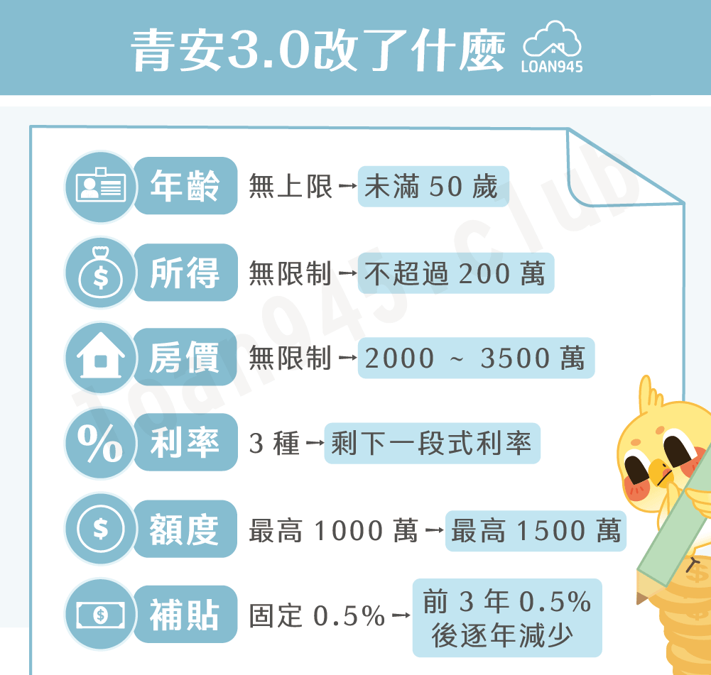 青安3.0改了什麼【貸款就找我】