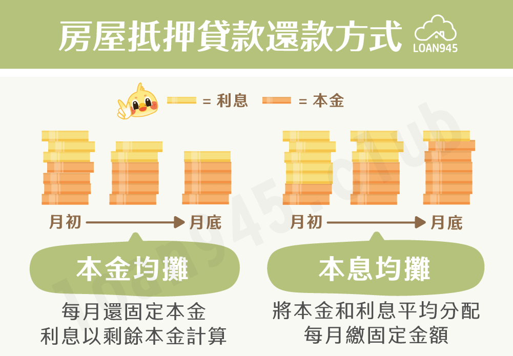 房屋抵押貸款還款方式【貸款就找我】